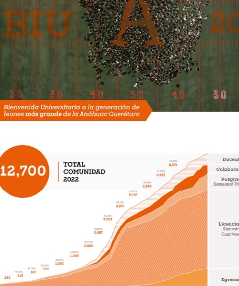 Gráfico de comunidad universitaria de Universidad Anáhuac